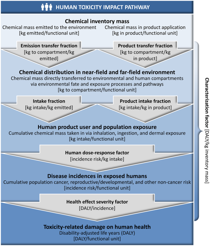 LCI - Human Toxicity