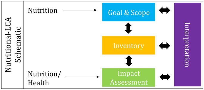 Food Compass is a nutrient profiling system using expanded characteristics  for assessing healthfulness of foods