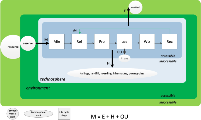 Top-down characterization of resource use in LCA: from problem ...