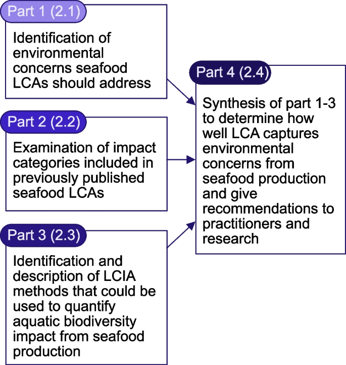 Integrating biodiversity impacts into seafood life cycle assessments ...