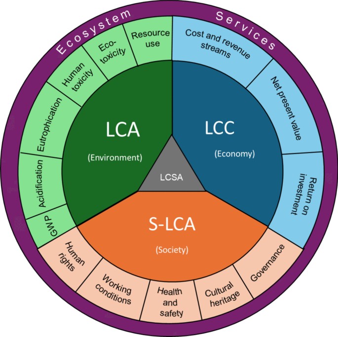 The life cycle assessment of trees outside woodlands: a systematic ...
