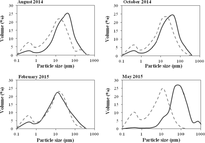 Sedimentological And Geochemical Characterization Of River Suspended Particulate Matter Spm Sampled By Time Integrated Mass Flux Sampler Tims In The Sava River Croatia Springerlink