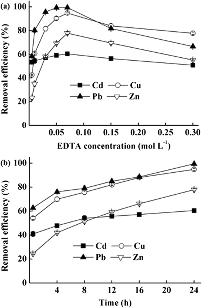 Optimizing Extraction Procedures For Better Removal Of Potentially Toxic Elements During Edta Assisted Soil Washing Springerlink