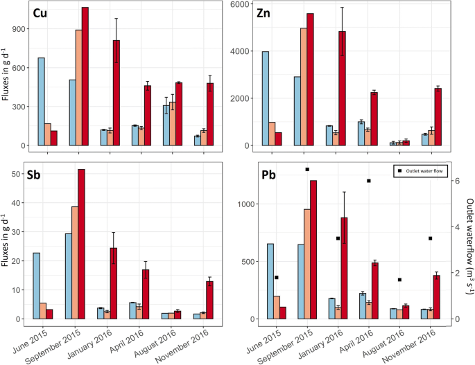 Quantification Of Spatial And Temporal Variations In Trace Element Fluxes Originating From Urban Areas At The Catchment Scale Springerlink