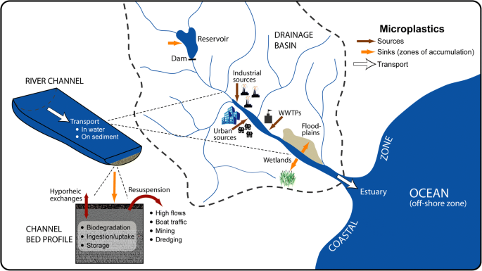 Soil erosion and sediment dynamics in the Anthropocene: a review of human  impacts during a period of rapid global environmental change | SpringerLink