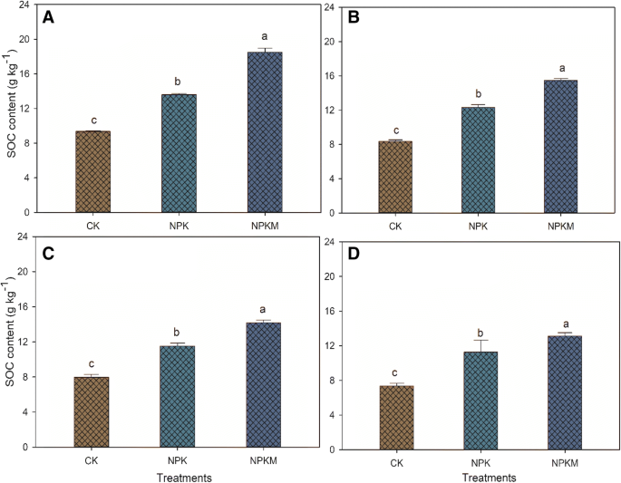 Long Term Fertilization Alters Chemical Composition And Stability Of Aggregate Associated Organic Carbon In A Chinese Red Soil Evidence From Aggregate Fractionation C Mineralization And 13 C Nmr Analyses Springerlink Long Term Fertilization Alters Chemical Composition And Stability Of Aggregate Associated Organic Carbon In A Chinese Red Soil Evidence From Aggregate Fractionation C Mineralization And 13 C Nmr Analyses Springerlink