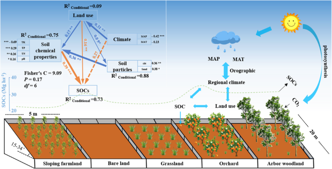 Climate-mediated land use effects on soil organic carbon storage in ...