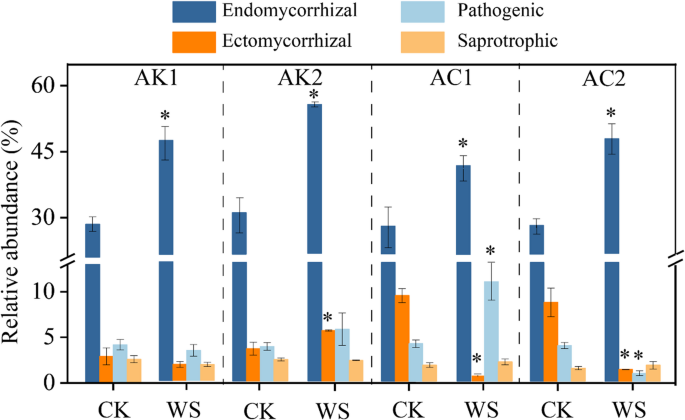 Endomycorrhizal fungi improve soil nitrogen transformation rates and  nitrogen uptake rates of nitrate-preferring plant | Journal of Soils and  Sediments | Springer Nature Link