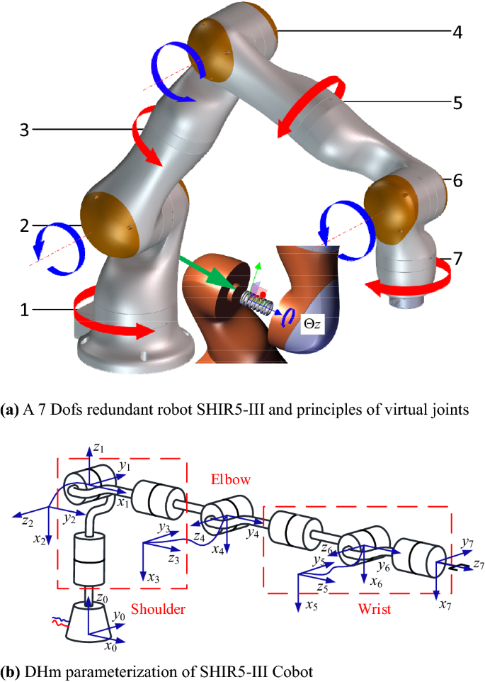 Optimal configuration selection for stiffness identification of 7-Dof  collaborative robots | SpringerLink