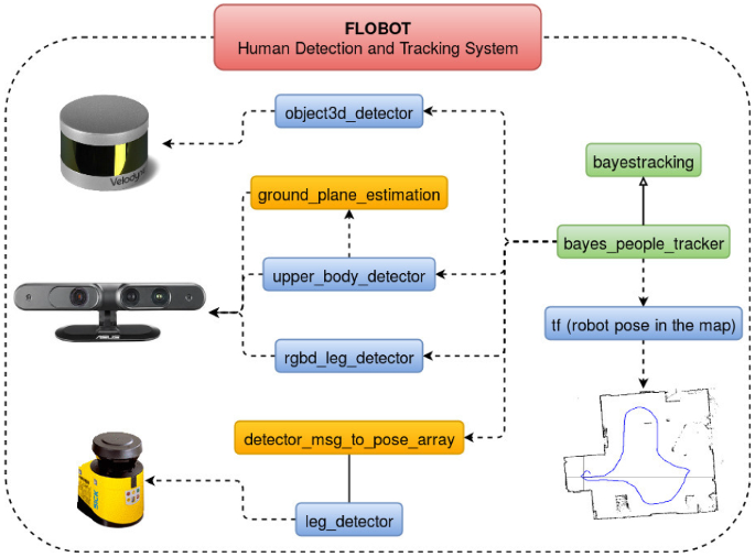 Robot perception of static and dynamic objects with an autonomous floor  scrubber | SpringerLink