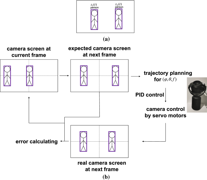 Modeling a camera: pan (horizontal plane) (a), and tilt (vertical