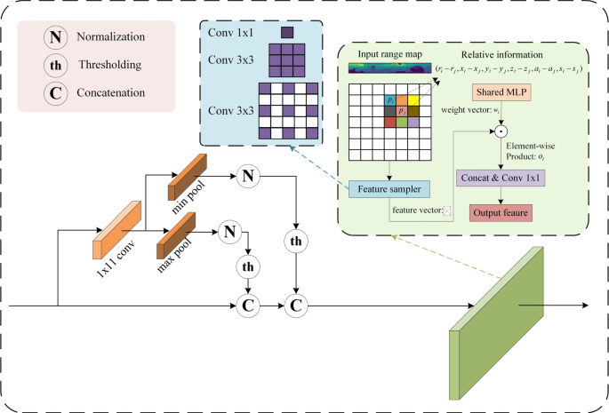 An efficient network for 3D point cloud moving object detection in ...