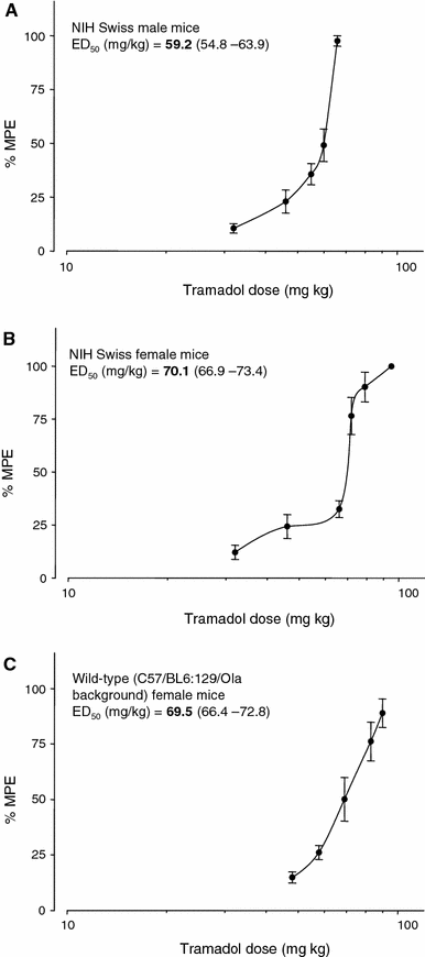 Gender Differences In The Antinociceptive Effect Of Tramadol Alone Or In Combination With Gabapentin In Mice Springerlink