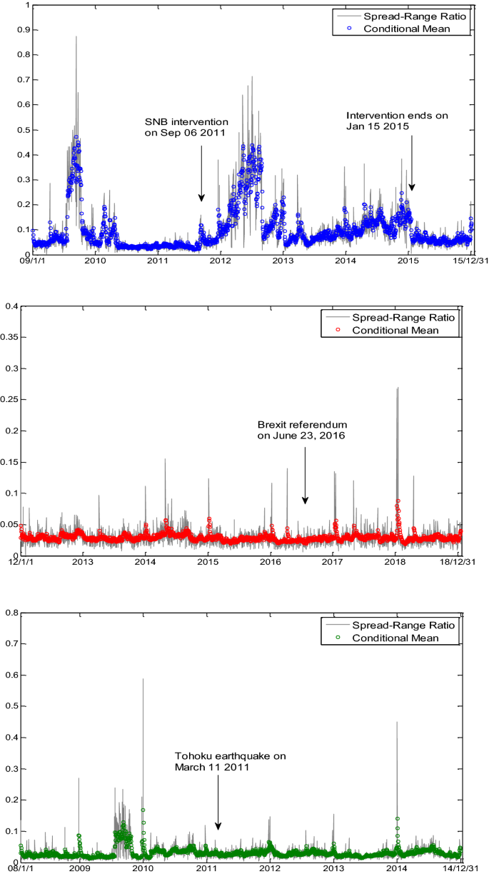 Estimating the proportion of informed and speculative traders in financial  markets: evidence from exchange rate | Journal of Economic Interaction and  Coordination | Springer Nature Link