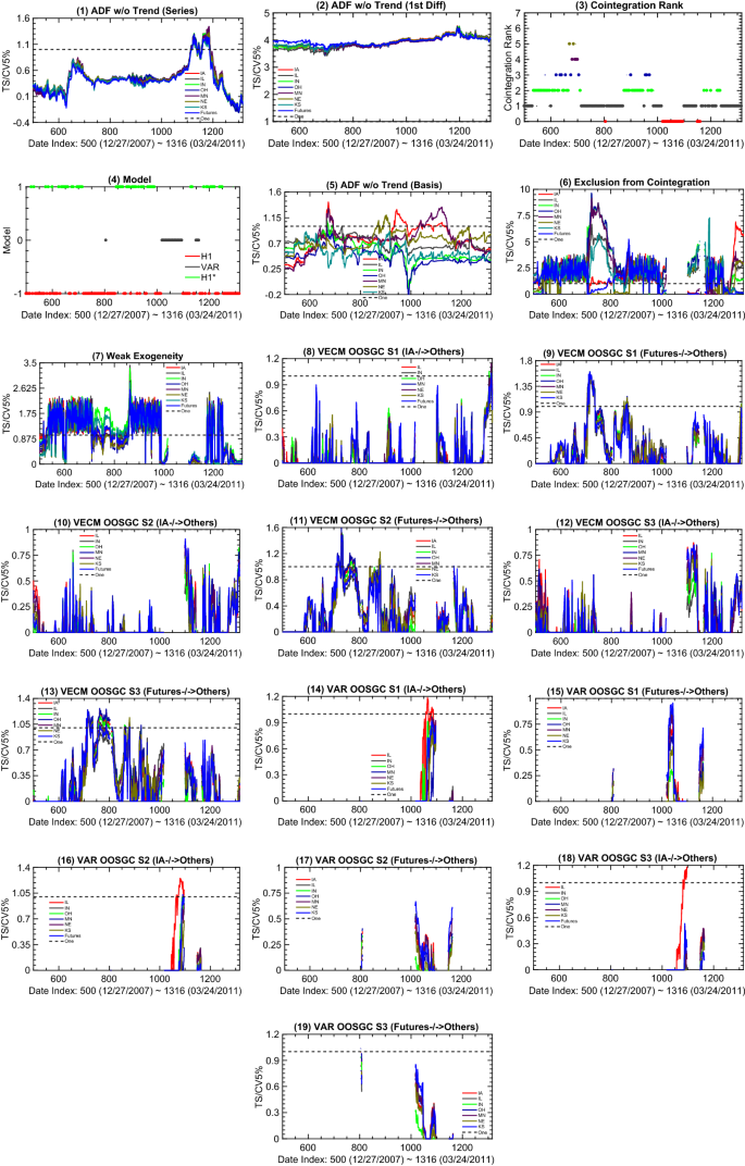 Price Dynamics In Corn Cash And Futures Markets Cointegration Causality And Forecasting Through A Rolling Window Approach Springerlink
