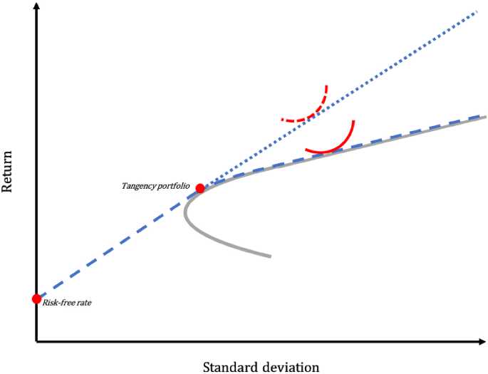 literature review portfolio management figure 3