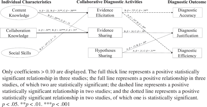 what are the nature of managerial problem solving figure 2