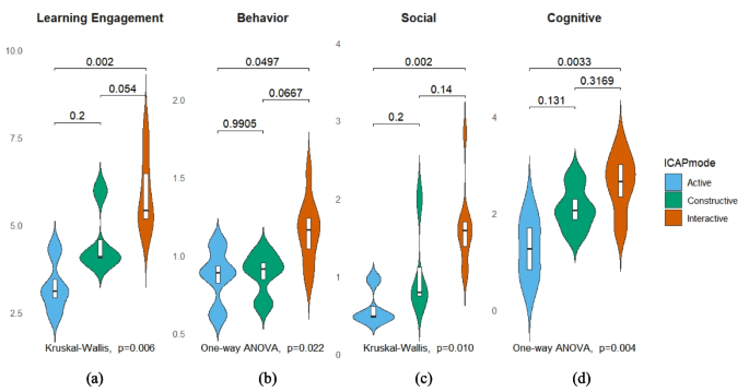 Understanding collaborative programming dynamics: The role of prior ...