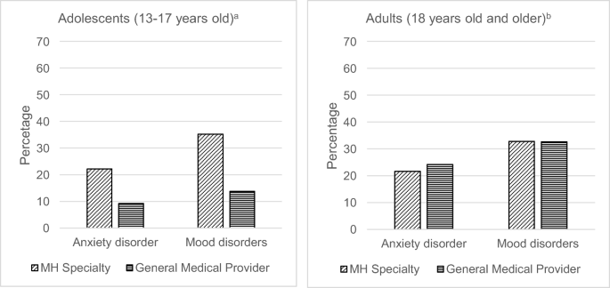 Transition Cliffs For Young Adults With Anxiety And Depression Is Integrated Mental Health Care A Solution Springerlink