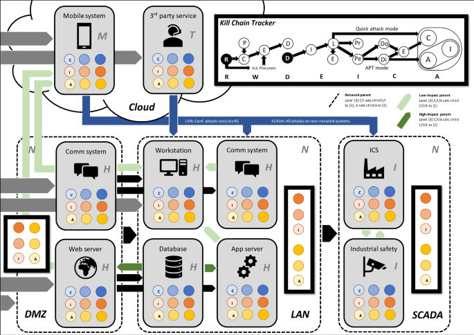 Penquest A Gamified Attacker Defender Meta Model For Cyber Security Assessment And Education Springerlink