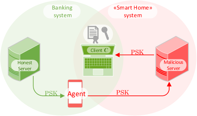 On post-handshake authentication and external PSKs in TLS 1.3 | Journal of  Computer Virology and Hacking Techniques