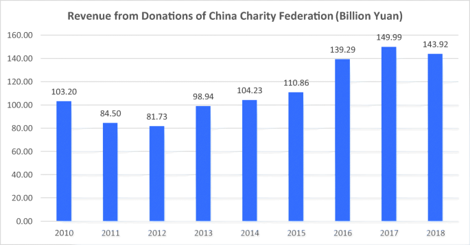 An Analysis Of China Health Charity Credibility Before And After The 2016 Charity Law Of The People S Republic Of China Springerlink