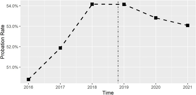 Leniency Statistics Plea Discounts or Trial Penalties? An Empirical Analysis of China’s ...