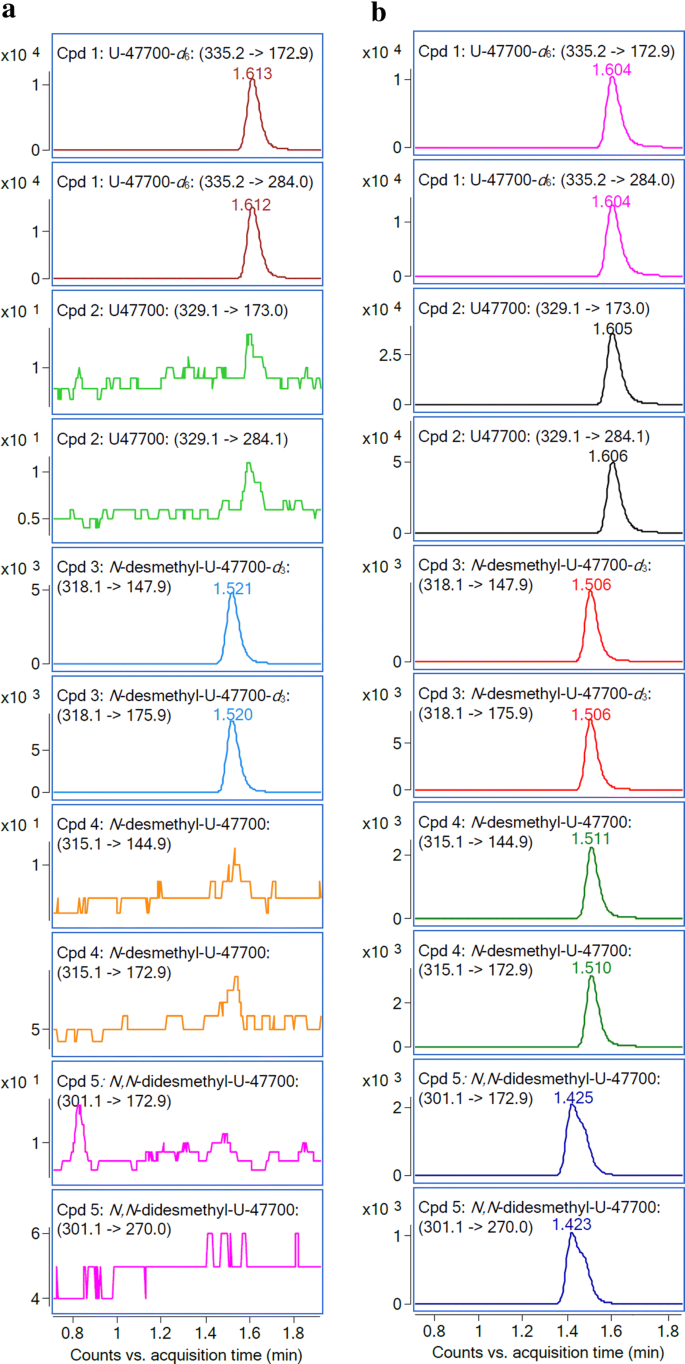 Quantification Of U And Its Metabolites N Desmethyl U And N N Didesmethyl U In 12 Autopsy Blood Samples Employing Spe Lc Esi Ms Ms Springerlink Quantification Of U And Its Metabolites N Desmethyl U And N N Didesmethyl U In 12 Autopsy Blood Samples Employing Spe Lc Esi Ms Ms Springerlink