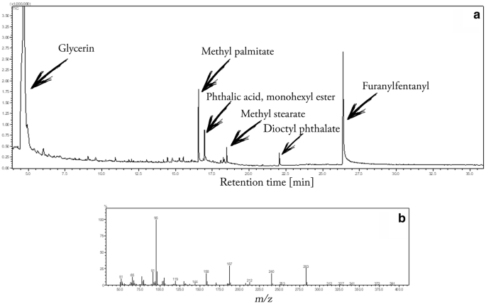 Furanylfentanyl In Whole Blood Measured By Gc Ms Ms After Quechers Extraction In A Fatal Case Springerlink