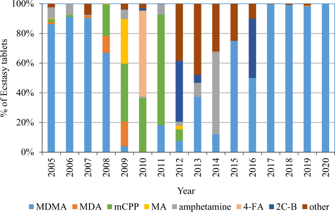 Chemical composition of Ecstasy tablets seized in Poland between 2005 ...