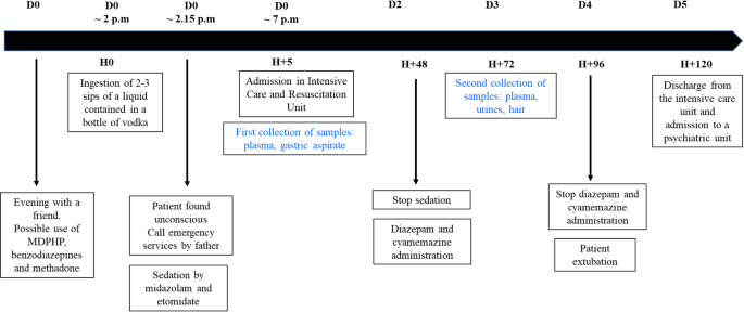 An unusual way of acute Pyrazolam poisoning in consumer of commercially ...