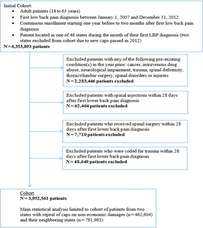 Removal Of Non Economic Damage Caps Is Not Associated With Reductions In Early Imaging For Low Back Pain Springerlink Removal Of Non Economic Damage Caps Is Not Associated With Reductions In Early Imaging For Low Back Pain Springerlink