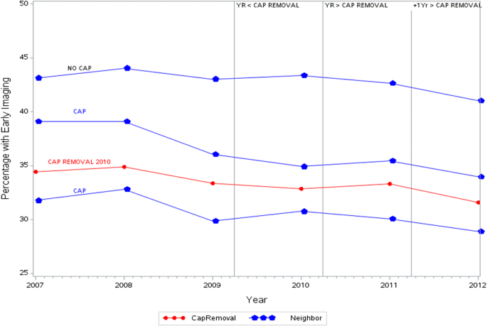 Removal Of Non Economic Damage Caps Is Not Associated With Reductions In Early Imaging For Low Back Pain Springerlink Removal Of Non Economic Damage Caps Is Not Associated With Reductions In Early Imaging For Low Back Pain Springerlink