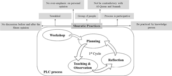 Shura Infused Stem Professional Learning Community In An Islamic School In Thailand Springerlink