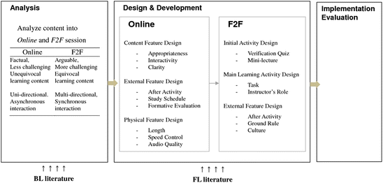 Development of an instructional design model for flipped learning ...