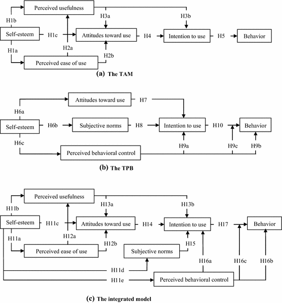 Choosing Between The Theory Of Planned Behavior Tpb And The Technology Acceptance Model Tam Springerlink