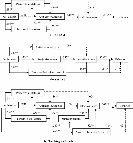 Choosing Between The Theory Of Planned Behavior Tpb And The Technology Acceptance Model Tam Springerlink
