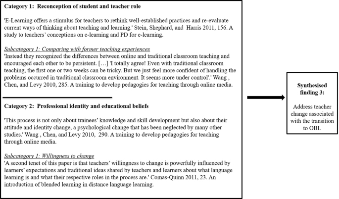 Improving Teacher Professional Development For Online And Blended Learning A Systematic Meta Aggregative Review Springerlink
