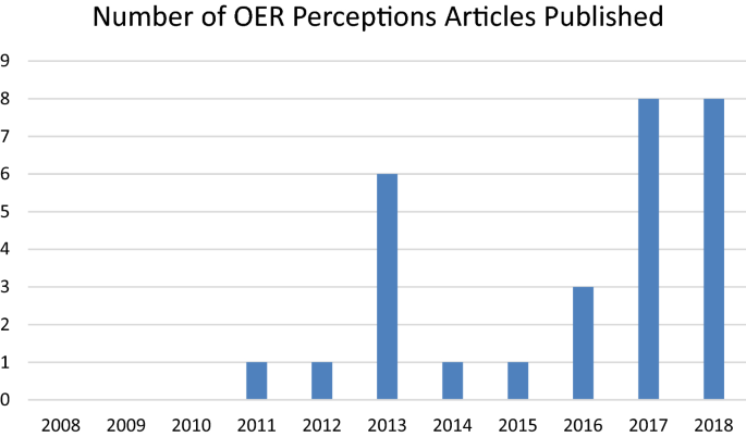 Number of OER Perceptions Articles Published Bar Graph