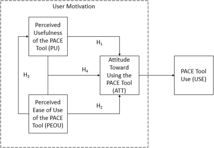 Faculty Acceptance Of The Peer Assessment Collaboration Evaluation Tool A Quantitative Study Springerlink Faculty Acceptance Of The Peer Assessment Collaboration Evaluation Tool A Quantitative Study Springerlink