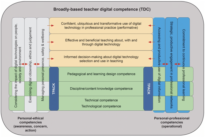From digital literacy to digital competence: the teacher digital ...