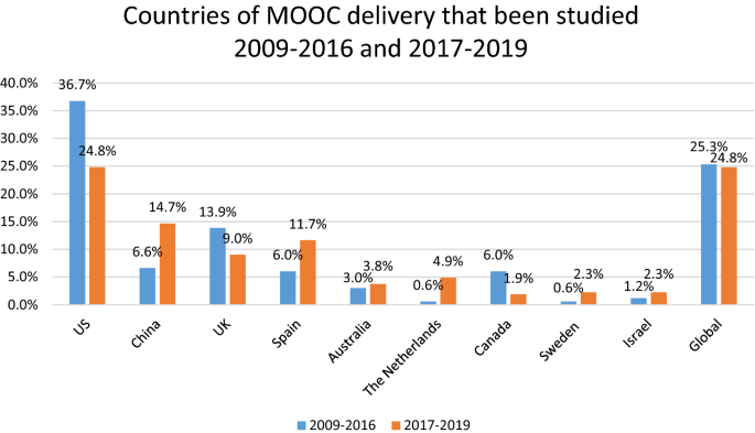 Year of MOOC-based Degrees: A Review of MOOC Stats and Trends in 2018 — Class  Central