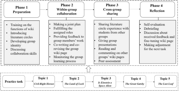 Do Social Regulation Strategies Predict Learning Engagement And Learning Outcomes A Study Of English Language Learners In Wiki Supported Literature Circles Activities Springerlink