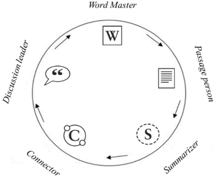 Do Social Regulation Strategies Predict Learning Engagement And Learning Outcomes A Study Of English Language Learners In Wiki Supported Literature Circles Activities Springerlink