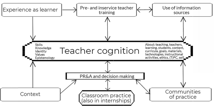 Reconsidering Teachers Pedagogical Reasoning And Decision Making For Technology Integration As An Agenda For Policy Practice And Research Springerlink