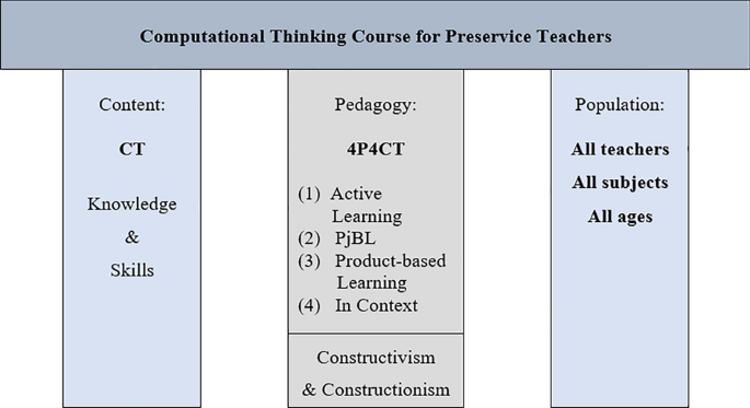 A computational thinking course for all preservice K-12 teachers 