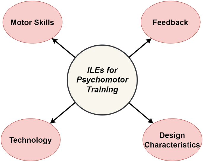 Virtual virtuoso: a systematic literature review of immersive learning ...
