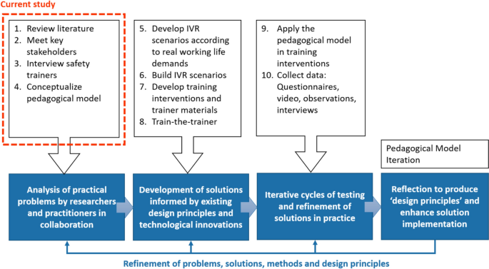 Conceptualizing a pedagogical model for immersive virtual reality ...