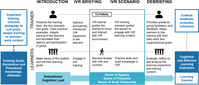 Conceptualizing a pedagogical model for immersive virtual reality ...