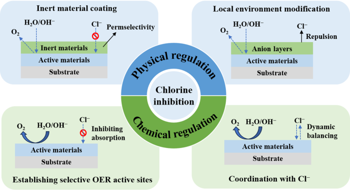 Challenges and strategies of chlorine inhibition in anode systems 